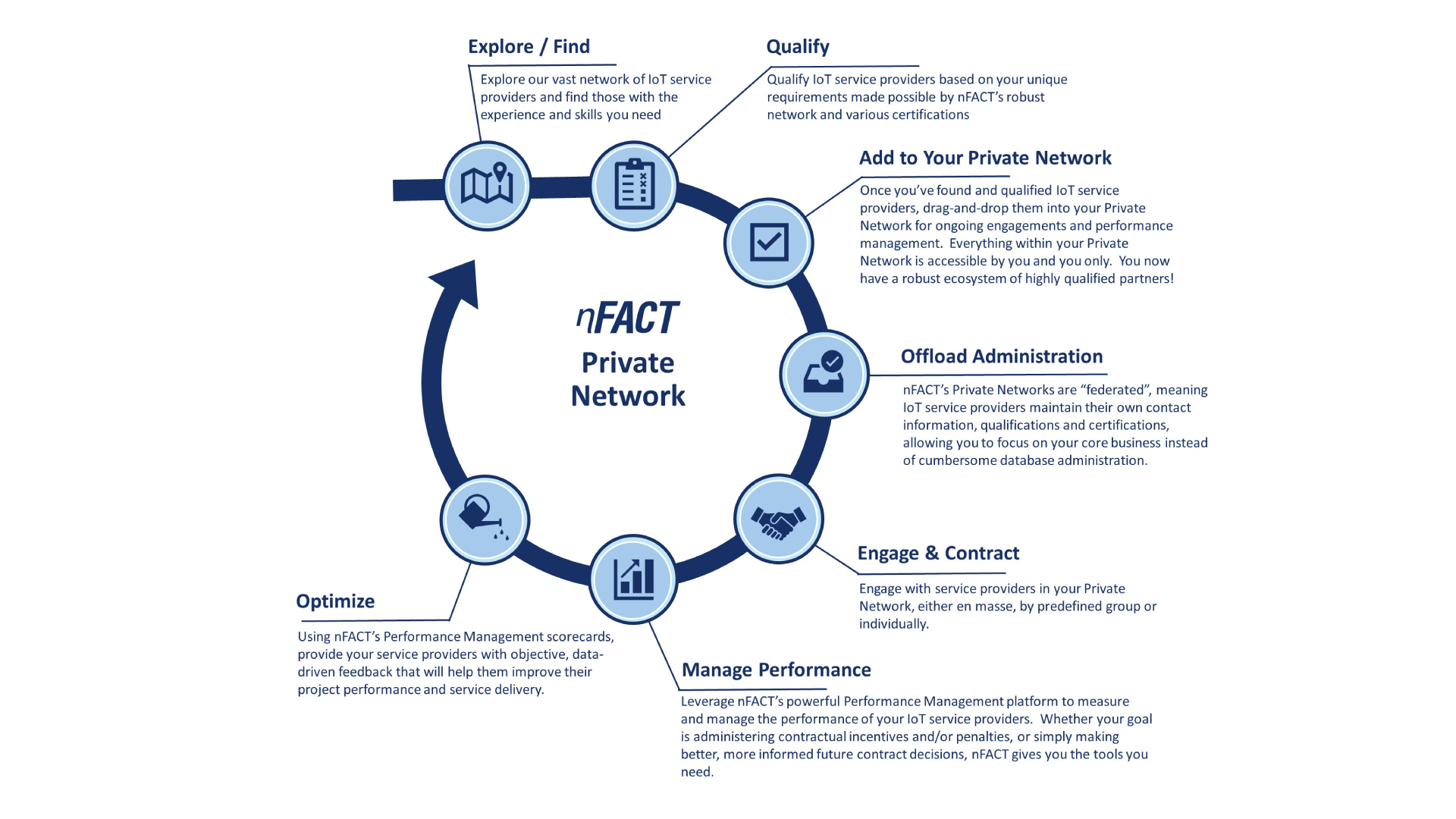 nFACT private network